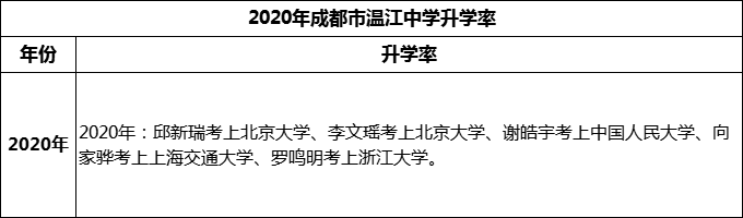2024年成都市溫江中學升學率怎么樣？