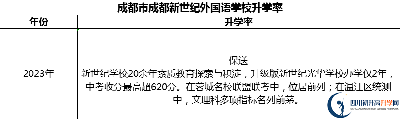 2024年成都市成都新世紀(jì)外國語學(xué)校升學(xué)率怎么樣？