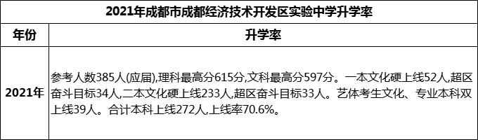 2024年成都市成都經(jīng)濟(jì)技術(shù)開發(fā)區(qū)實驗中學(xué)升學(xué)率怎么樣？