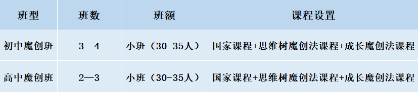 2024年成都市成都美視國(guó)際學(xué)校班級(jí)如何設(shè)置？