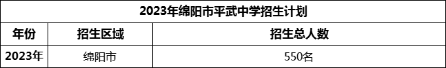 2024年綿陽(yáng)市平武中學(xué)招生計(jì)劃是多少？