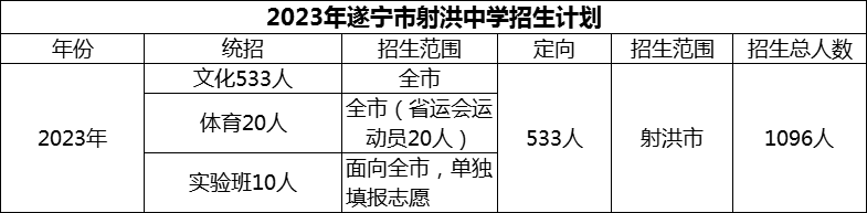 2024年遂寧市射洪中學(xué)招生計劃是多少？