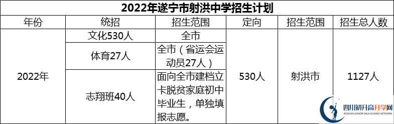 2024年遂寧市射洪中學(xué)招生計劃是多少？