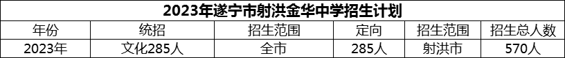 2024年遂寧市射洪金華中學(xué)招生計劃是多少？