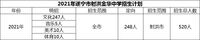 2024年遂寧市射洪金華中學(xué)招生計劃是多少？