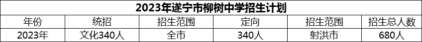 2024年遂寧市柳樹中學(xué)招生計(jì)劃是多少？