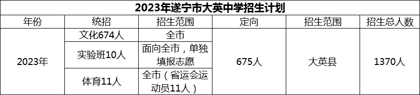2024年遂寧市大英中學(xué)招生計(jì)劃是多少？