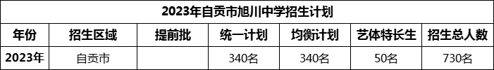 2024年自貢市旭川中學(xué)招生計(jì)劃是多少？