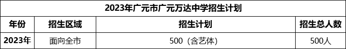 2024年廣元市廣元萬達中學(xué)招生計劃是多少？