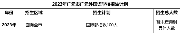 2024年廣元市廣元外國(guó)語(yǔ)學(xué)校招生計(jì)劃是多少？