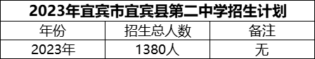 2024年宜賓市宜賓縣第二中學招生計劃是多少？