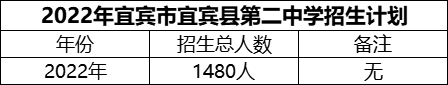2024年宜賓市宜賓縣第二中學招生計劃是多少？