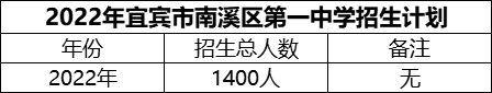 2024年宜賓市南溪區(qū)第一中學(xué)招生計(jì)劃是多少？