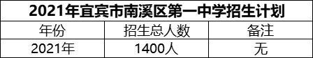 2024年宜賓市南溪區(qū)第一中學(xué)招生計(jì)劃是多少？