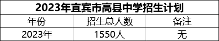 2024年宜賓市高縣中學(xué)招生計劃是多少？
