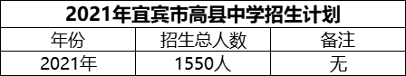 2024年宜賓市高縣中學(xué)招生計劃是多少？