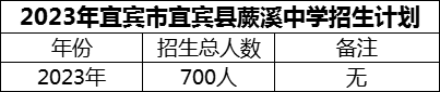 2024年宜賓市宜賓縣蕨溪中學(xué)招生計(jì)劃是多少？