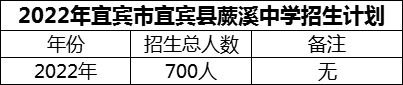 2024年宜賓市宜賓縣蕨溪中學(xué)招生計(jì)劃是多少？