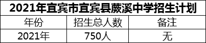2024年宜賓市宜賓縣蕨溪中學(xué)招生計(jì)劃是多少？