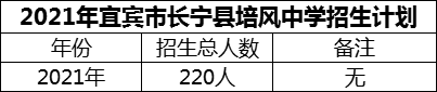 2024年宜賓市長寧縣培風(fēng)中學(xué)招生計劃是多少？