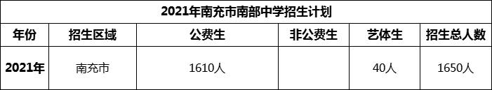 2024年南充市南部中學(xué)招生計(jì)劃是多少？