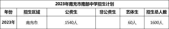 2024年南充市南部中學(xué)招生計(jì)劃是多少？