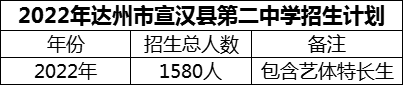 2024年達州市宣漢縣第二中學招生計劃是多少？
