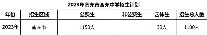 2024年南充市西充中學(xué)招生計(jì)劃是多少？