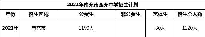 2024年南充市西充中學(xué)招生計(jì)劃是多少？