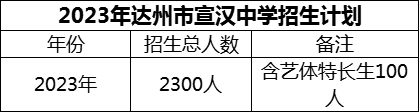 2024年達(dá)州市宣漢中學(xué)招生計(jì)劃是多少？