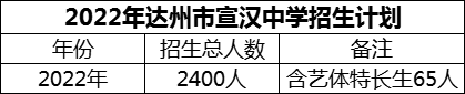 2024年達(dá)州市宣漢中學(xué)招生計(jì)劃是多少？