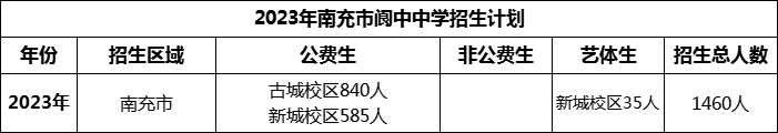 2024年南充市閬中中學(xué)招生計(jì)劃是多少？