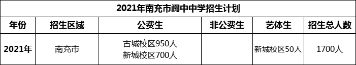 2024年南充市閬中中學(xué)招生計(jì)劃是多少？