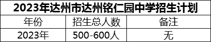 2024年達(dá)州市達(dá)州銘仁園中學(xué)招生計劃是多少？