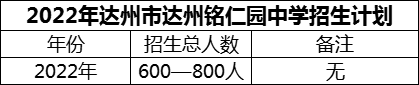 2024年達(dá)州市達(dá)州銘仁園中學(xué)招生計劃是多少？
