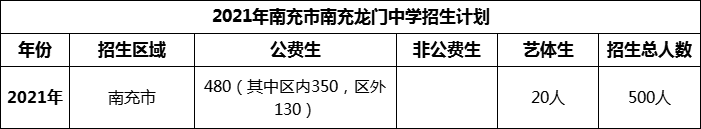 2024年南充市南充龍門中學(xué)招生計(jì)劃是多少？