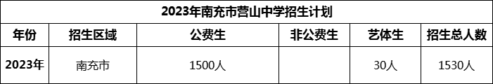 2024年南充市營山中學招生計劃是多少？