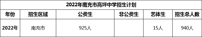 2024年南充市高坪中學招生計劃是多少？