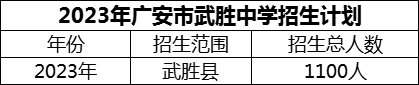 2024年廣安市武勝中學(xué)招生計(jì)劃是多少？