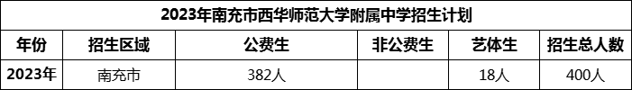 2024年南充市西華師范大學(xué)附屬中學(xué)招生計(jì)劃是多少？