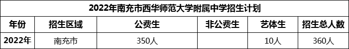 2024年南充市西華師范大學(xué)附屬中學(xué)招生計(jì)劃是多少？