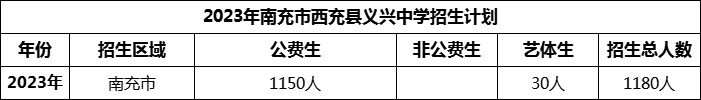2024年南充市西充縣義興中學(xué)招生計劃是多少？