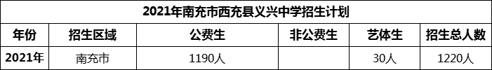 2024年南充市西充縣義興中學(xué)招生計劃是多少？