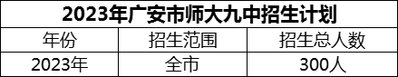 2024年廣安市廣安經(jīng)開區(qū)師達(dá)第九實驗中學(xué)招生計劃是多少？