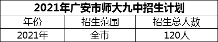 2024年廣安市廣安經(jīng)開區(qū)師達(dá)第九實驗中學(xué)招生計劃是多少？