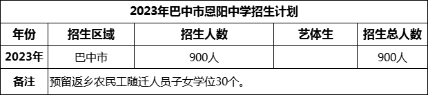 2024年巴中市恩陽中學招生計劃是多少？