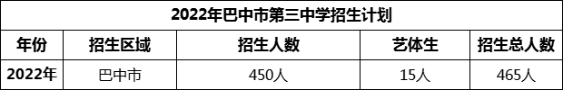 2024年巴中市第三中學(xué)招生計(jì)劃是多少？