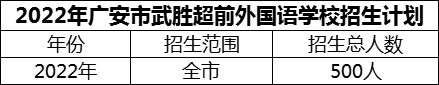 2024年廣安市武勝超前外國語學(xué)校招生計劃是多少？