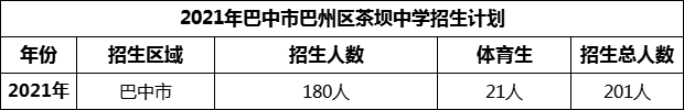 2024年巴中市巴州區(qū)茶壩中學(xué)招生計(jì)劃是多少？