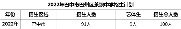 2024年巴中市巴州區(qū)茶壩中學(xué)招生計(jì)劃是多少？